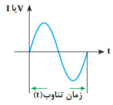 دوره تناوب یک موج سینوسی