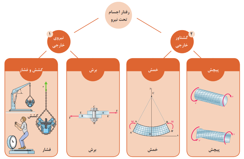 رفتار اجسام تحت نیرو (نیروی خارجی-گشتاور خارجی)