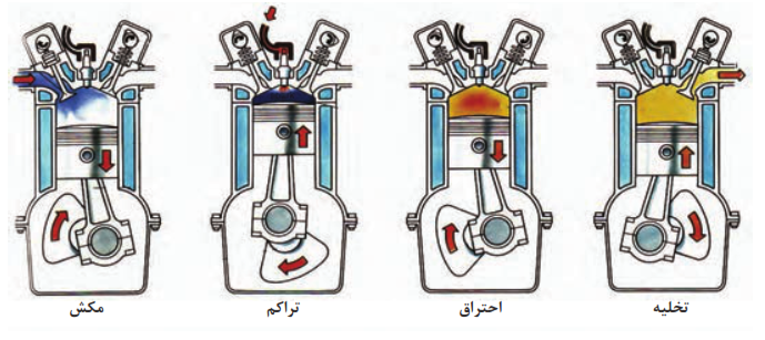 چهار مرحله کاری موتور