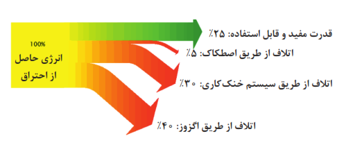 راندمان حرارتی موتور