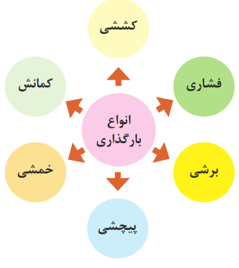 انواع بارگذاری روی قطعات: کمانش-خمشی-کششی--فشاری-برشی-پیچشی