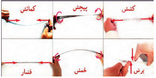 انواع بارگذاری روی خط کش فلزی:کمانش-پیچش-خمش-کشش-فشار-برش