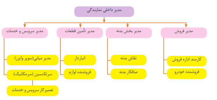 ارتباط مشاغل در نمایندگی مجاز یا تعمیرگاه بزرگ