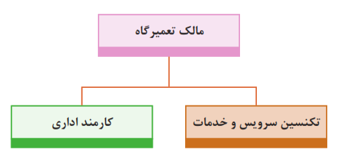 ارتباط مشاغل در تعمیرگاه کوچک