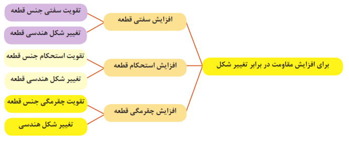 روش&zwnj;های افزایش مقاومت قطعه در برابر تغییر شکل:افزایش سفتی قطعه-افزایش استحکام قطعه-افزایش چقرمگی قطعه