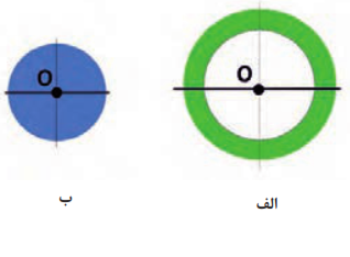  ممان اینرسی قطبی برای دو سطح مقطع متفاوت