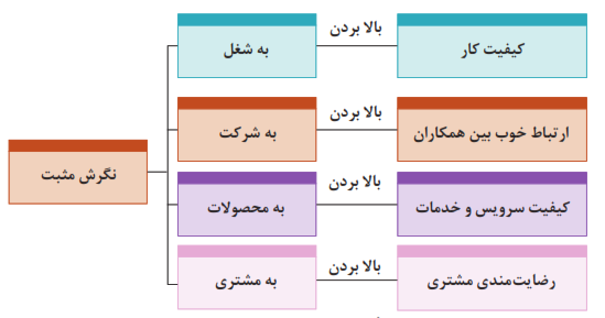تأثیر نگرش بر روابط حرفه&zwnj;ای