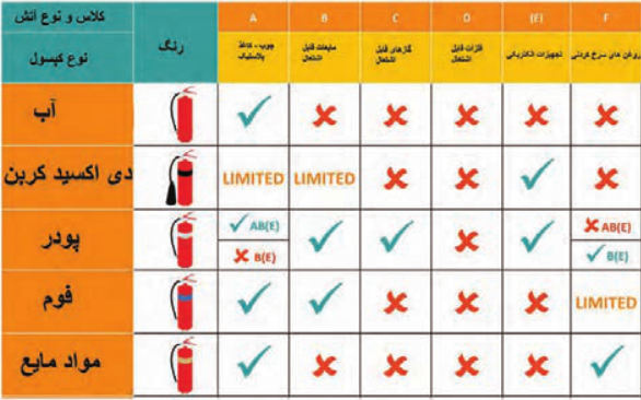 علائم کپسول اطفای حریق و موارد استفاده آن