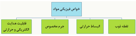 خواص فیزیکی مواد