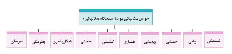 خواص مکانیکی مواد