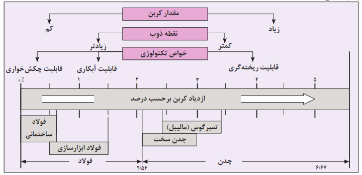 طبقه&zwnj;بندی فولاد و چدن از نظر درصد کربن