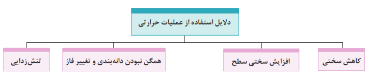 دلایل استفاده از عملیات حرارتی