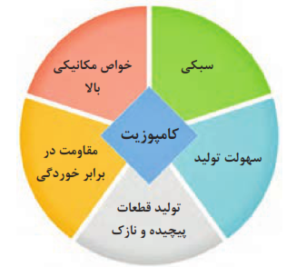 مزایای کامپوزیت&zwnj;ها: سبکی، خواص مکانیکی بالا، سهولت تولید، مقاومت در برابر خوردگی، تولید قطعات پیچیده و نازک