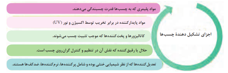 اجزای تشکیل دهنده چسب&zwnj;ها: مواد پلیمری که به چسب&zwnj;ها قدرت چسبندگی می&zwnj;دهند.+ مواد پایدارکننده در برابر تخریب توسط اکسیژن و نور+ کاتالیزورها و پخت کننده&zwnj;ها که موجب تثبیت چسب می&zwnj;شوند.+ حلال یا رقیق کننده که نقش آن در تنظیم و کنترل گران روی چسب است.+تعدیل کننده&zwnj;ها که از نظر شیمیایی خنثی بوده و شامل پرکننده&zwnj;ها، نرم کننده&zwnj;ها، ضدکف&zwnj;ها هستند.