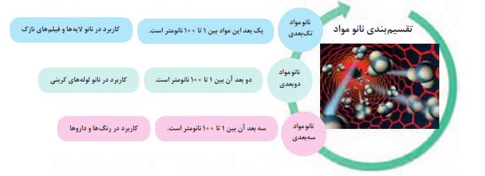 تقسیم&zwnj;بندی نانو مواد: نانو مواد تک بعدی، نانو مواد دو بعدی، نانو مواد سه بعدی