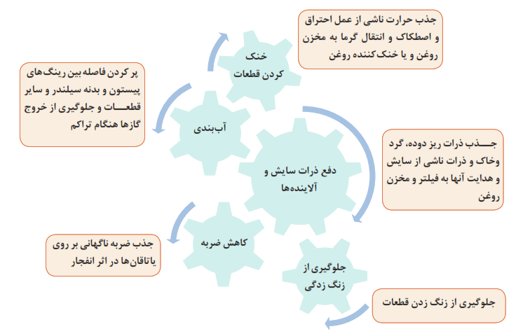 وظایف روانکار در موتور