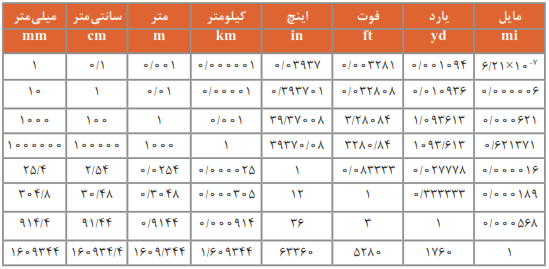 واحدهای طول و روابط تبدیل آن&zwnj;ها به یکدیگر