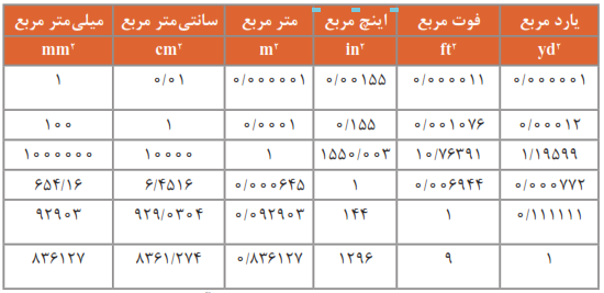 واحدهای سطح و روابط تبدیل آ&zwnj;ن&zwnj;ها به یکدیگر