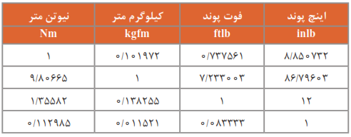 واحدهای گشتاور و روابط تبدیل آن&zwnj;ها به یکدیگر