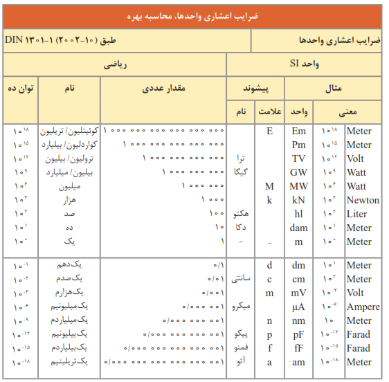 اجزا و اضعاف