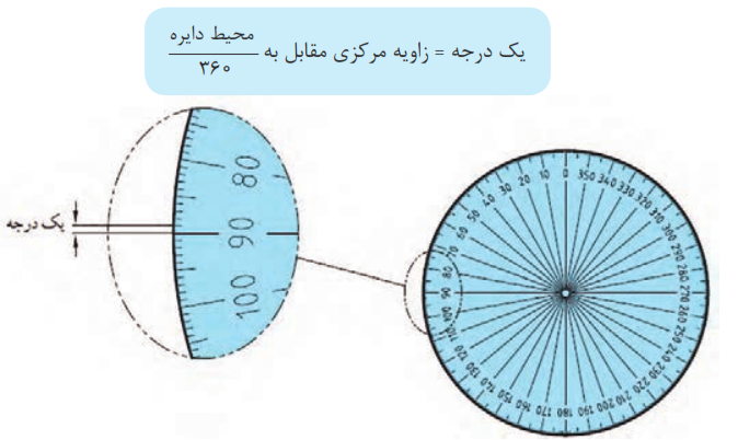 اندازۀ درجه نسبت به محیط دایره