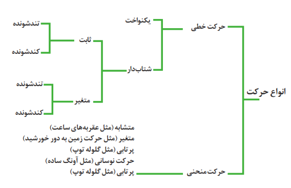 انواع حرکت