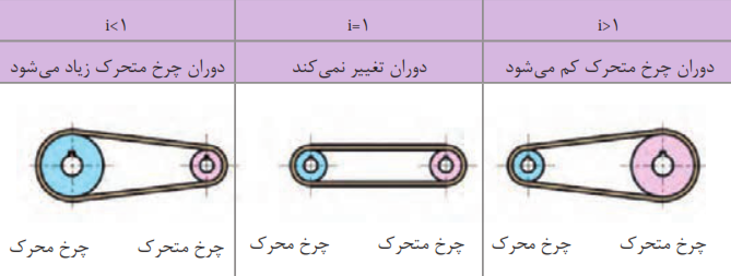 نسبت انتقال
