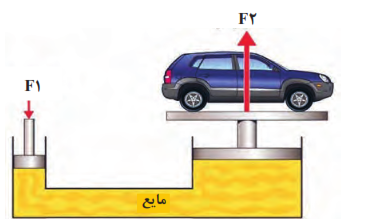 خاصیت انتقال نیرو و فشار