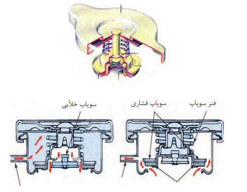  کارکرد درِ رادیاتور