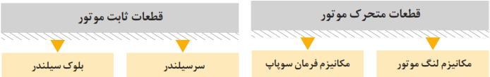 قطعات متحرک موتور (مکانیزم لنگ موتور-مکانیزم فرمان سوپاپ)/قطعات ثابت موتور (سر سیلندر-بلوک سیلندر)