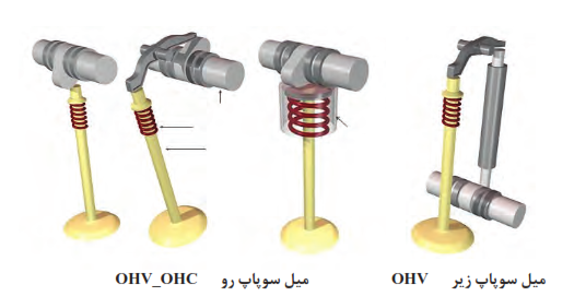 انواع مکانیزم حرکت سوپاپ