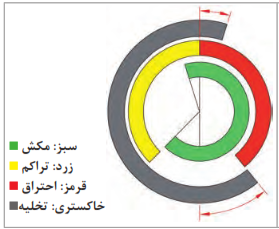 نمودار تایمینگ سوپاپ