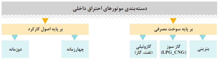 بر پایه سوخت مصرفی (بنزینی، گازسوز LPG,CNG و گازوئیلی نفت و گاز) بر پایه اصول کارکرد (چهار زمانه، دو زمانه)