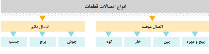 انواع اتصالات قطعات+اتصال موقت (پیچ و مهره، پین، خار، گوه)+اتصال دائم (جوش، پرچ، چسب)