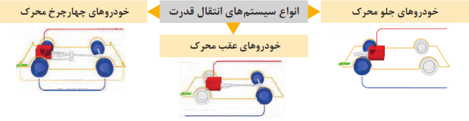  اجزای اصلی سیستم انتقال قدرت