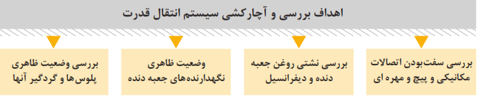 اهداف بررسی و آچارکشی سیستم انتقال قدرت: بررسی سفت بودن اتصالات مکانیکی و پیچ و مهره&zwnj;ای+بررسی نشتی روغن جعبه دنده و دیفرانسیل+وضعیت ظاهری نگهدارنده&zwnj;های جعبه دنده+بررسی وضعیت ظاهری پلوس&zwnj;ها و گردگیر آنها
