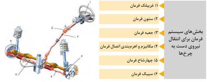 ساختمان کلی سیستم فرمان- بخش&zwnj;های سیستم فرمان برای انتقال نیروی دست به چرخ&zwnj;ها: 1- غربلیک فرمان+2- ستون فرمان+3- جعبه فرمان+4- مکانیزم و اهرم&zwnj;بندی اتصال فرمان+5- چهارشاخ فرمان+6- سیبک فرمان