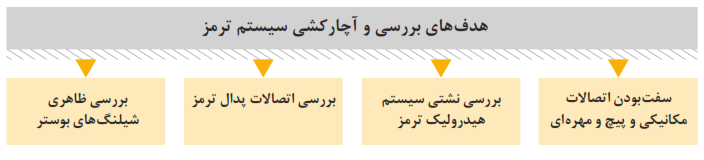 هدف&zwnj;های بررسی و آچار کشی سیستم ترمز (سفت بودن اتصالات مکانیکی و پیچ و مهره&zwnj;ای+بررسی نشتی سیستم هیدرولیک ترمز+بررسی اتصالات پدال ترمز+بررسی ظاهری شیلنگ&zwnj;های بوستر)