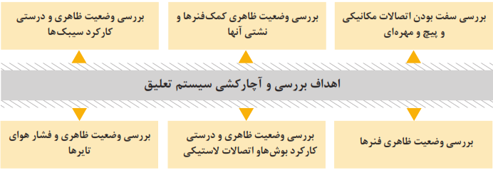 اهداف بررسی و آچارکشی سیستم تعلیق (بررسی وضعیت ظاهری فنرها+بررسی وضعیت ظاهری و درستی کارکرد بوش&zwnj;ها و اتصالات لاستیکی+بررسی وضعیت ظاهری و فشار هوای تایرها+بررسی وضعیت ظاهری و درستی کارکرد سیبک&zwnj;ها+بررسی وضعیت ظاهری کمک فنرها و نشتی آنها+بررسی سفت بودن اتصالات مکانیکی و پیچ و مهره&zwnj;ای)