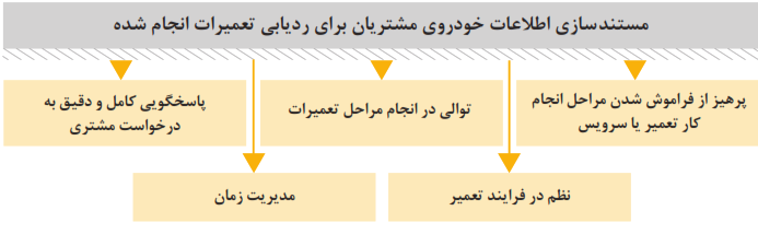 مستند سازی اطلاعات خودرو مشتریان برای ردیابی تعمیرات انجام شده (پرهیز از فراموش شدن مراحل انجام کار، تعمیر یا سرویس+توالی در انجام مراحل تعمیرات+پاسخگویی کامل و دقیق به درخواست مشتری+نظم در فرایند تعمیر+مدیریت زمان)