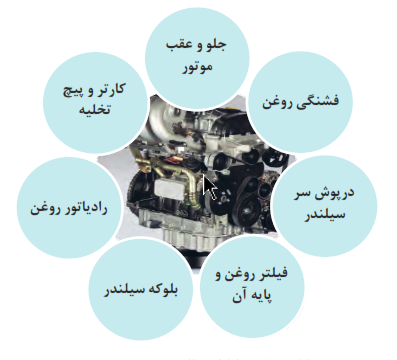 نقاط احتمالی بروز نشتی موتور: جلو و عقب موتور+ کارتر و پیچ تخلیه+رادیاتور روغن+بلوکه سیلندر+فیلتر روغن و پایه آن+فشنگی روغن+درپوش سر سیلندر