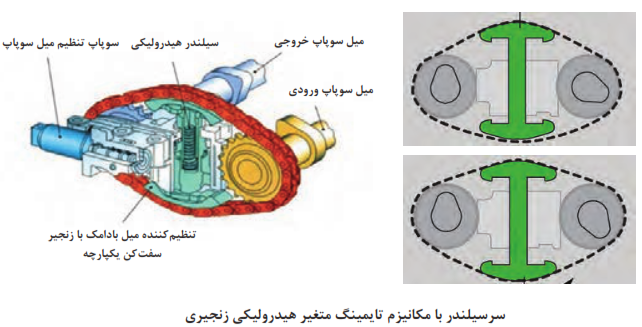 سرسیلندر با مکانیزم تایمینگ متغیر هیدرولیکی زنجیری