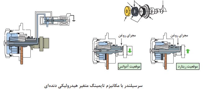 سرسیلندر با مکانیزم تایمینگ متغیر هیدرولیکی دنده&zwnj;ای