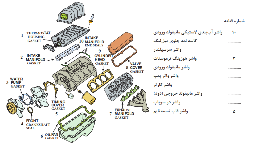 انواع واشرهایی که بین متعلقات نیم موتور قرار می&zwnj;گیرد.