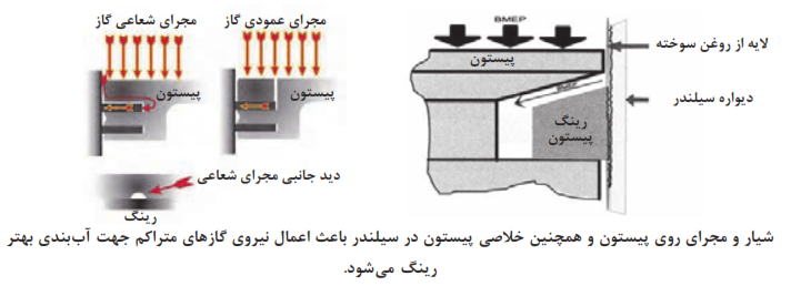 شیار و مجرای روی پیستون و همچنین خلاصی پیستون در سیلندر باعث اعمال نیروی گازهای متراکم جهت آب بندی بهتر رینگ می&zwnj;شود.