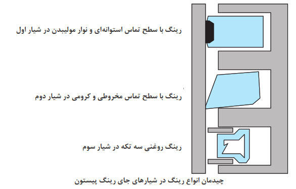 چیدمان انواع رینگ در شیارهای جای رینگ پیستون