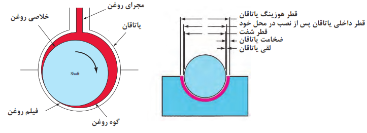 خلاصی بین یاتاقان و میل&zwnj;لنگ (فیلم روغن) در یک یاتاقان را نشان می&zwnj;دهد.