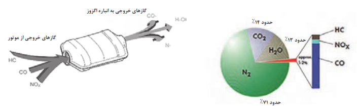 عملکرد کاتالیست