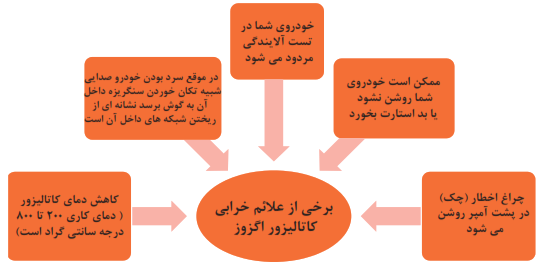 عوامل خرابی مبدل کاتالیست