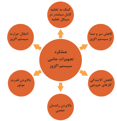 عملکرد تجهیزات جانبی سیستم اگزوز: کمک به تخلیه کامل سیلندر در سیکل تخلیه+کاهش سر و صدا از سیستم اگزوز + انتقال حرارت سیستم اگزوز + بالابردن راندمان حجمی + کاهش آلایندگی گازهای خروجی + بالابردن قدرت موتور